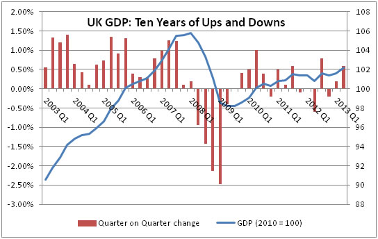 Ten Years Of Ups And Downs