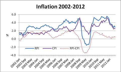 Inflation